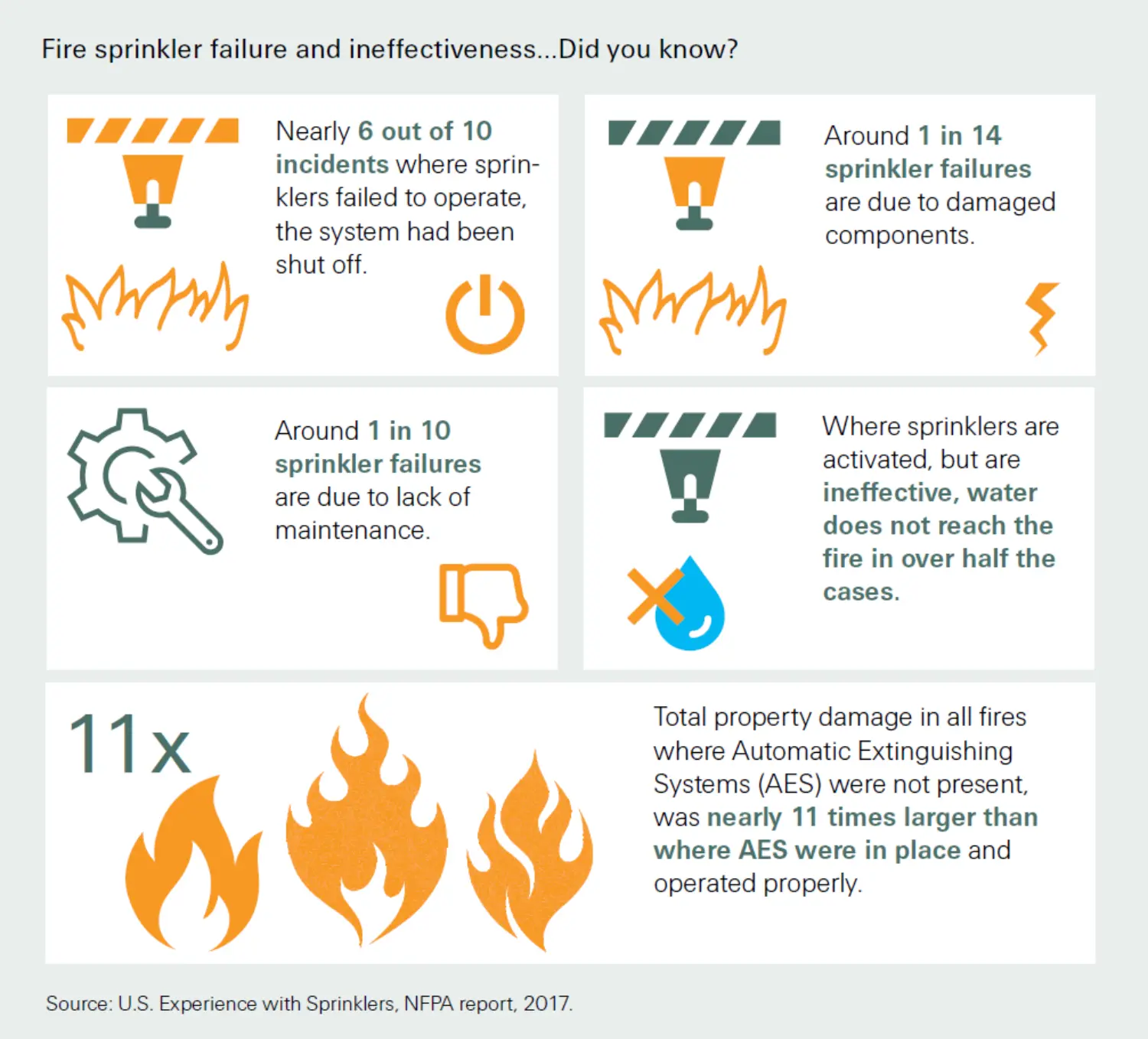 Infographic about the fire sprinkler failure and ineffectiveness