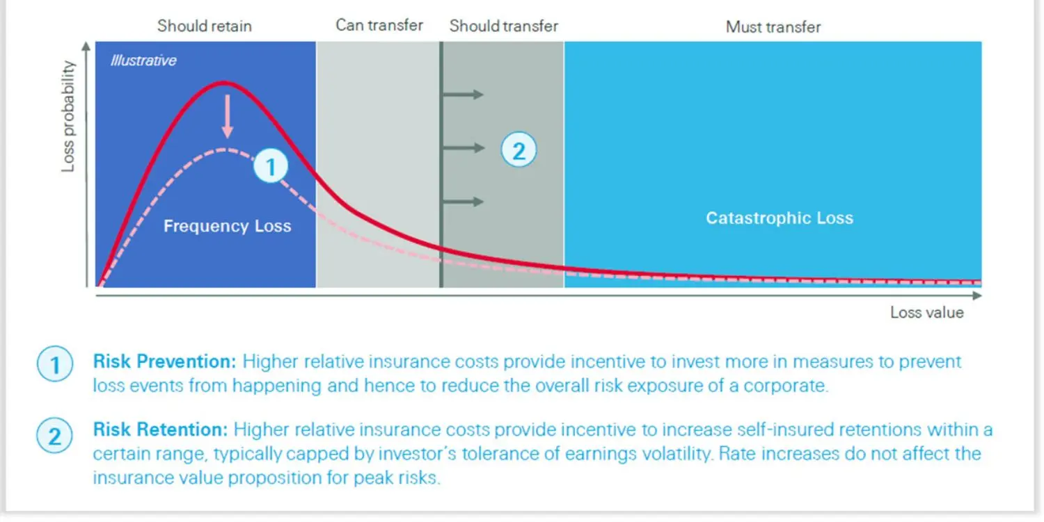 2022-09-corso-insurance-prices-graph