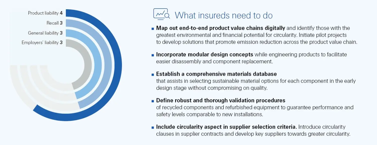 Infographics on what insurers need to do.