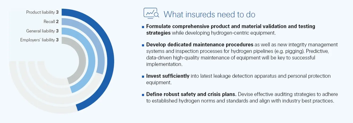A chart talking about what insurers need to do.