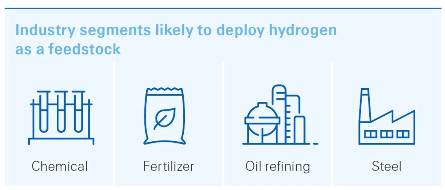 Industry segments likely to deploy hydrogen as a feedstock.