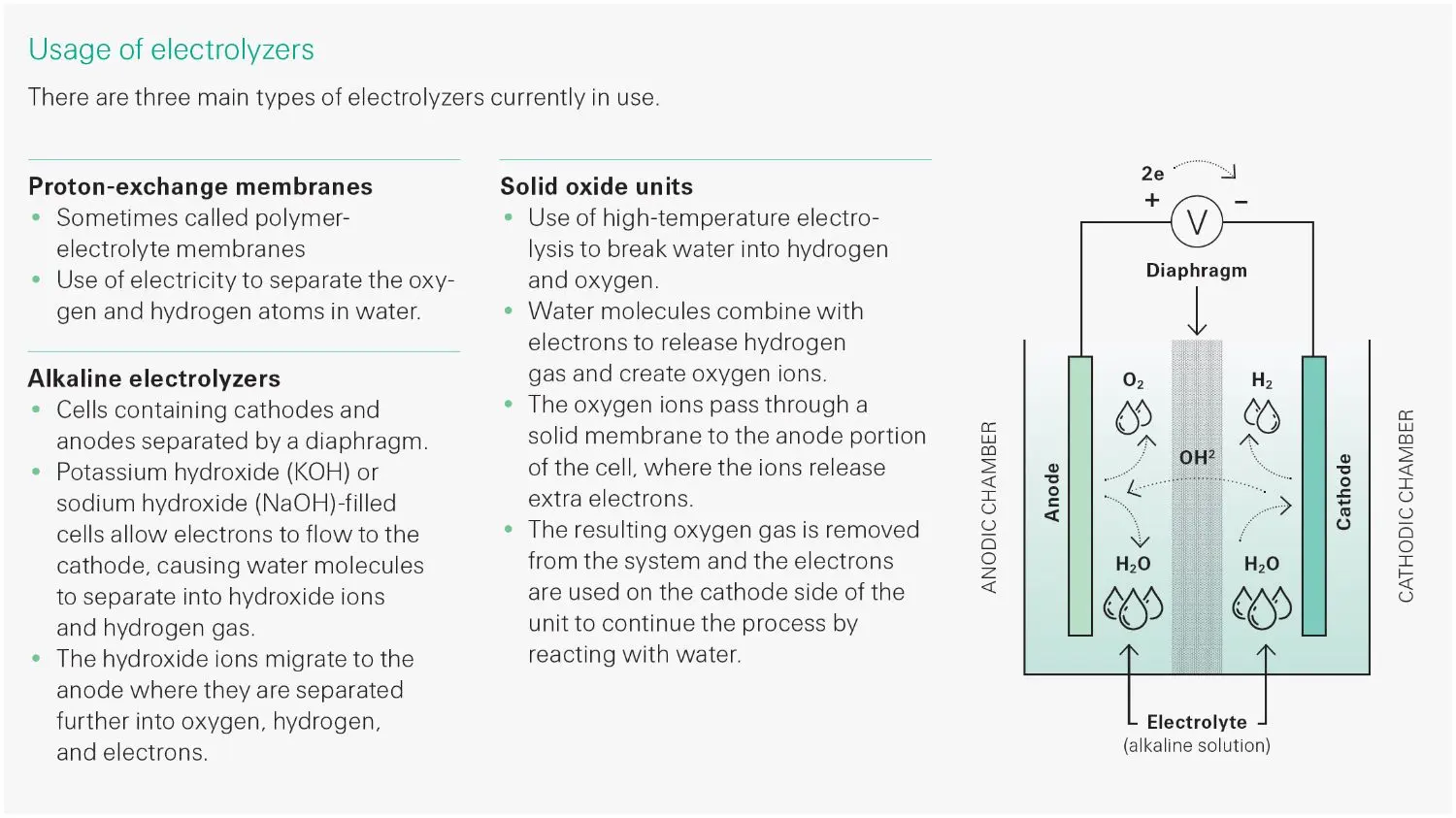 The usage of electrolyzers infographic explaining.