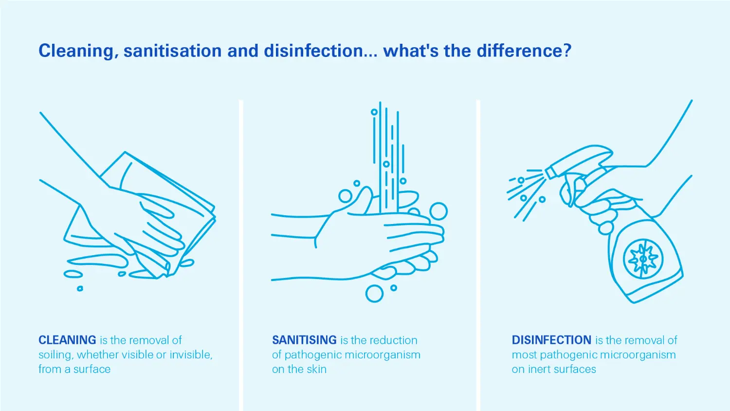 Cleaning, sanitisation and disinfection...what's the difference? (infographic)