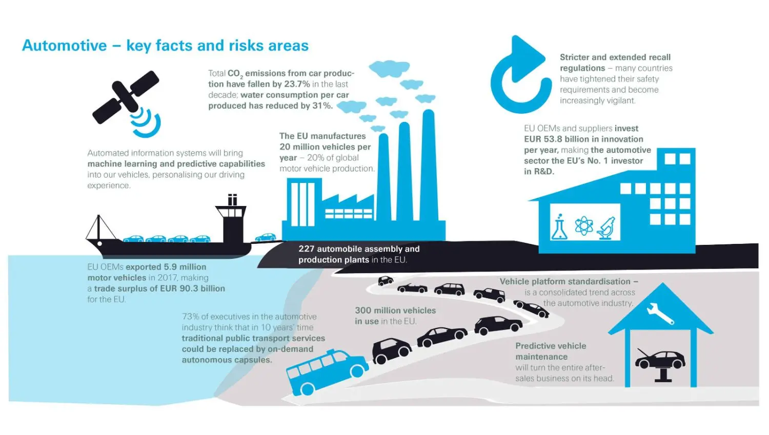 Automotive – key facts and risks areas