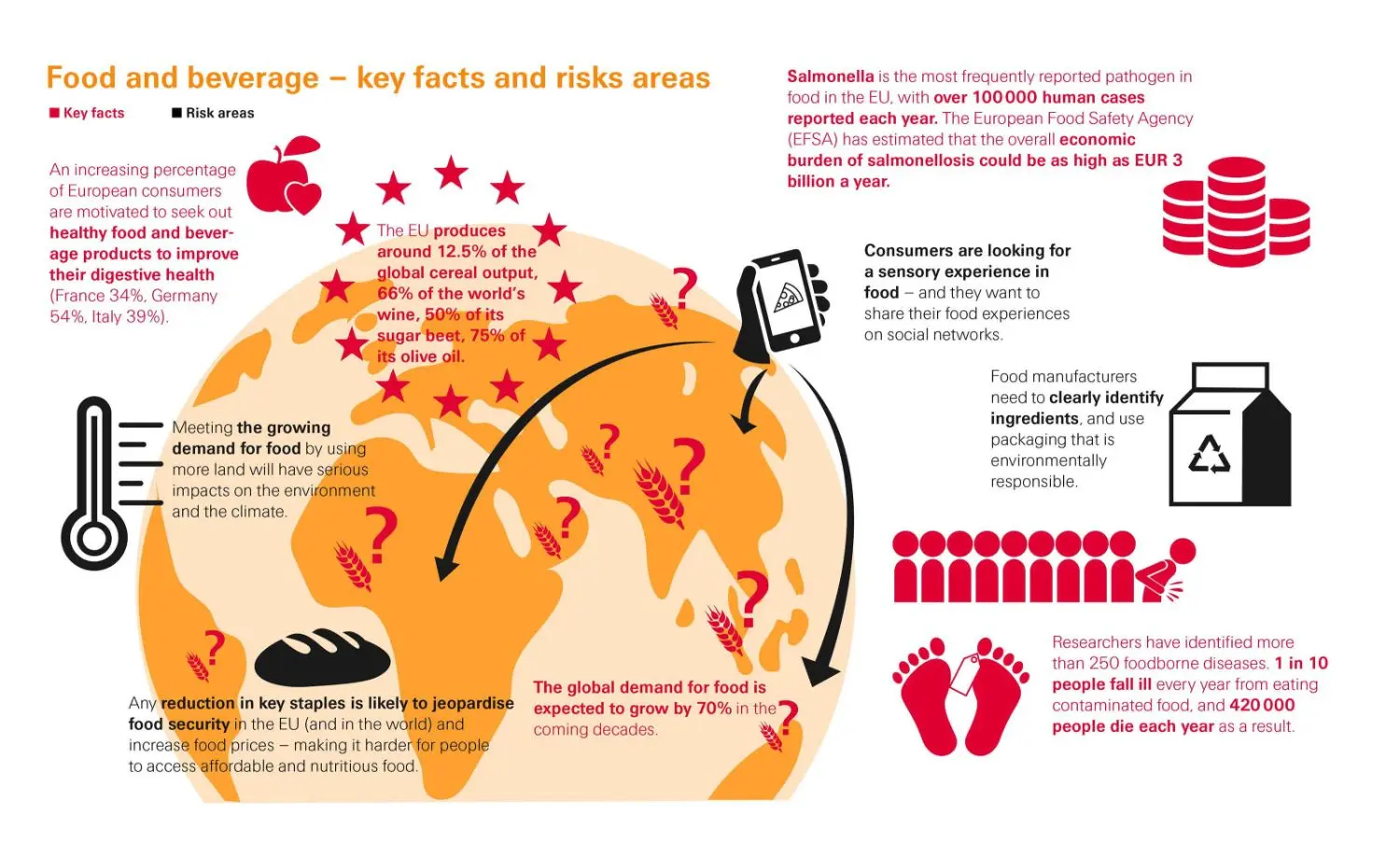Food and beverage – key facts and risks areas