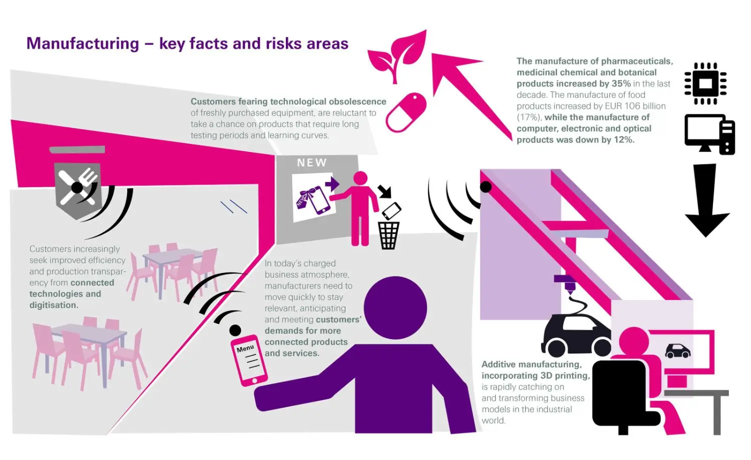 Manufacturing – key facts and risks areas