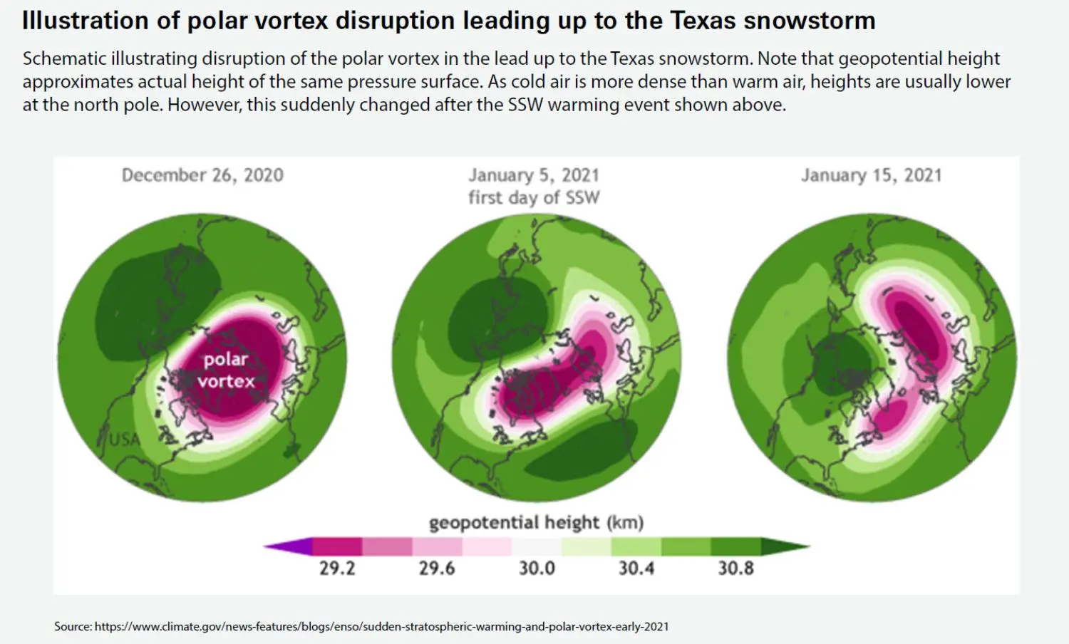 Polar vortex disruption leading to Texas snowstorm.