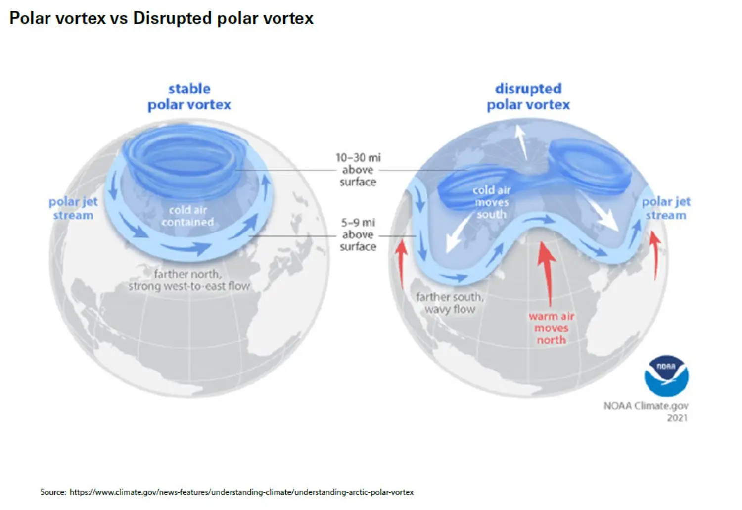 Polar vortex vs disrupted polar vortex.