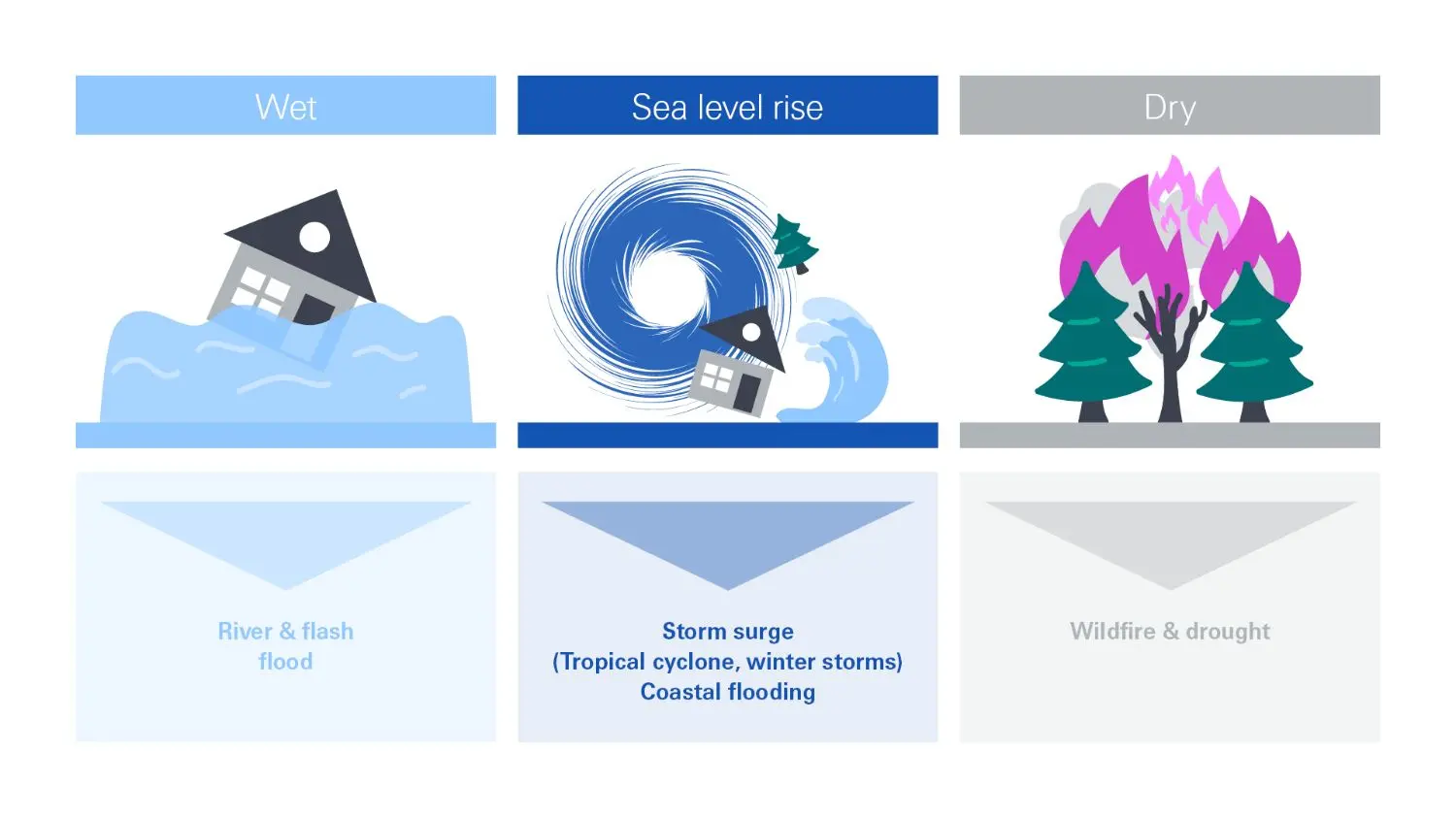 quantify physical risks - climate risk solutions