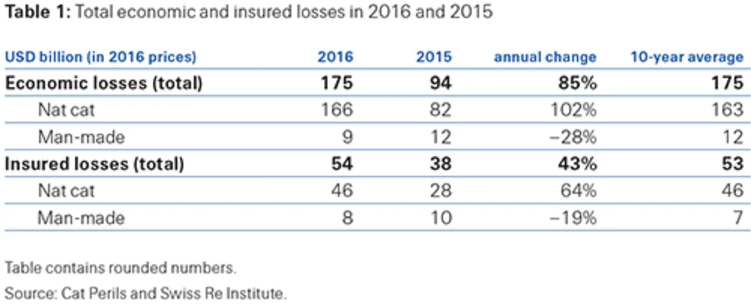 Table of total economic and insured loses in 2016 and 2015.