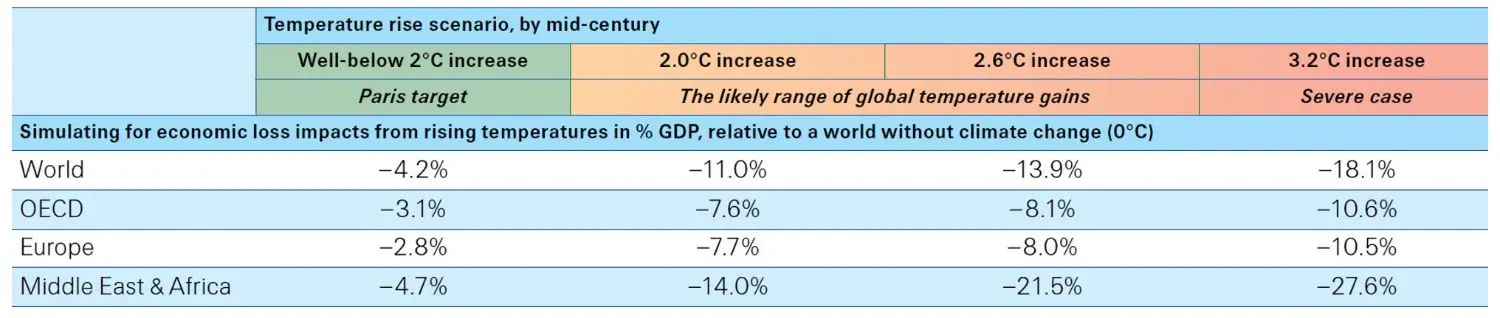 Temperature rise scenario, by mid-century