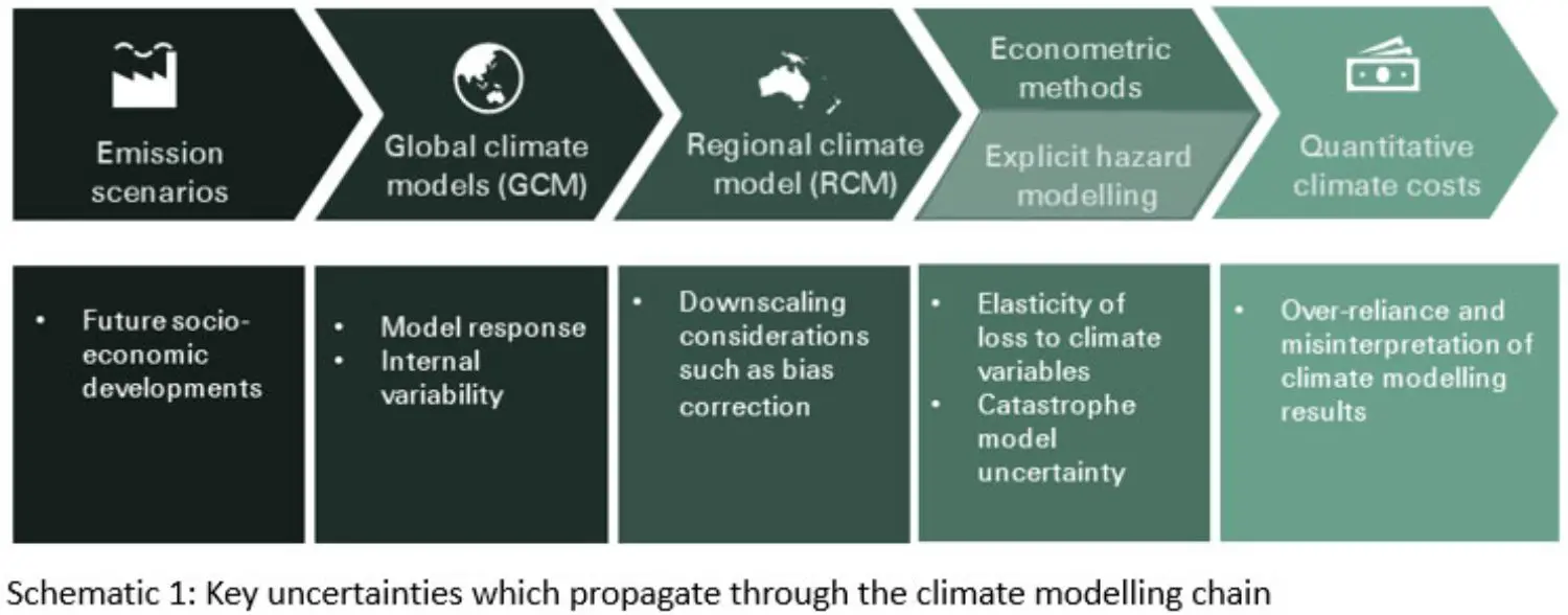 Key uncertainties which propagate through the climate modelling chain