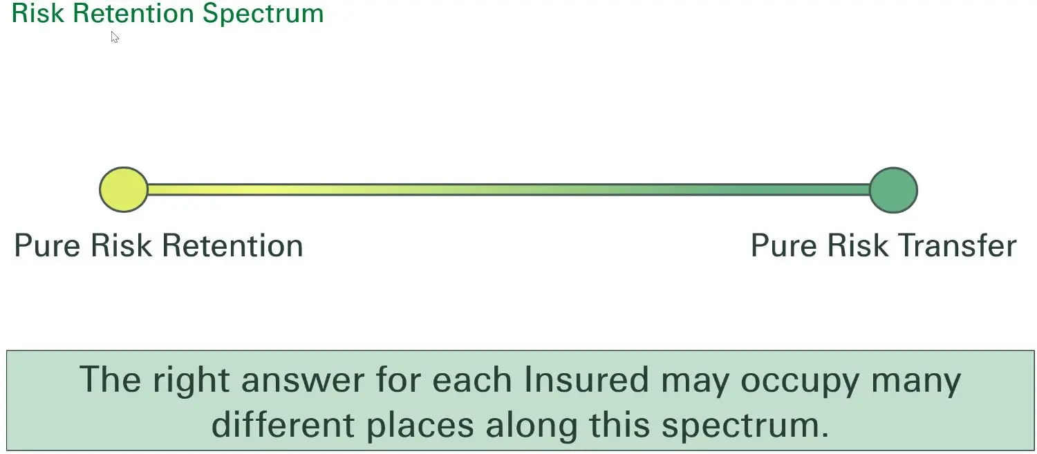 Risk retention spectrum