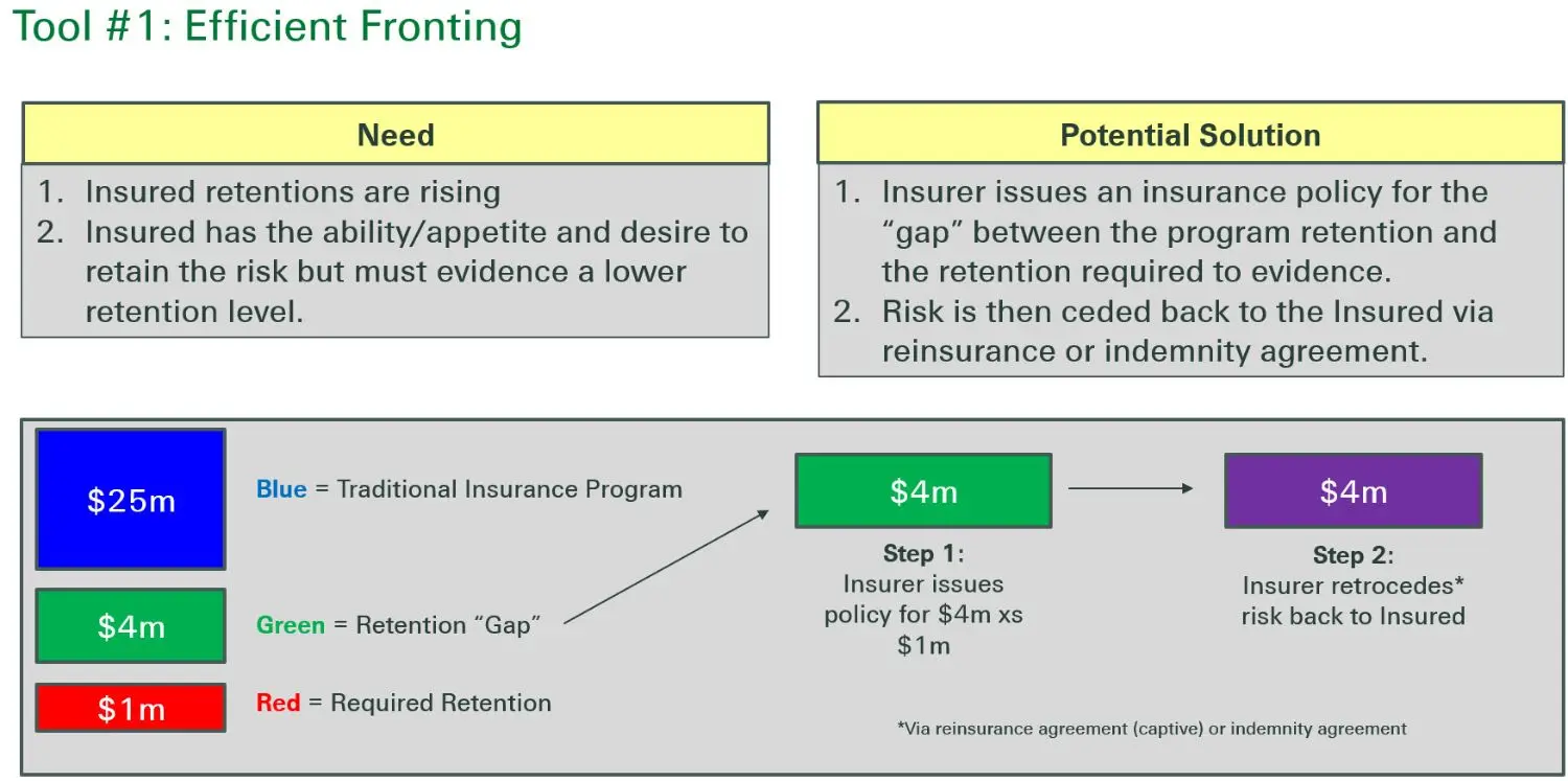 Tool #1 Efficient Fronting