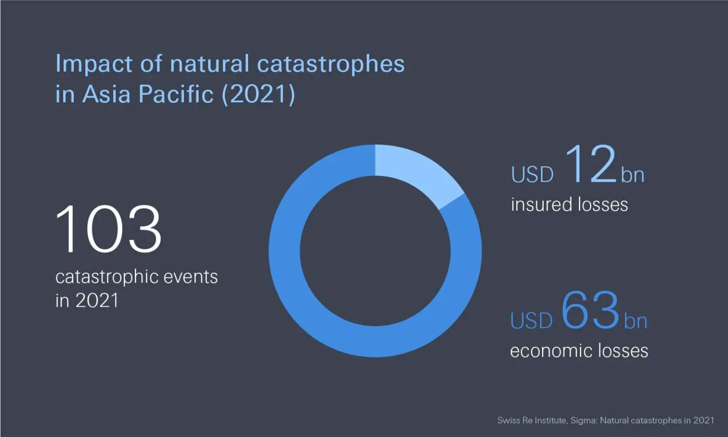 Graph 1 of article 'Why businesses need to assess physical climate risk'