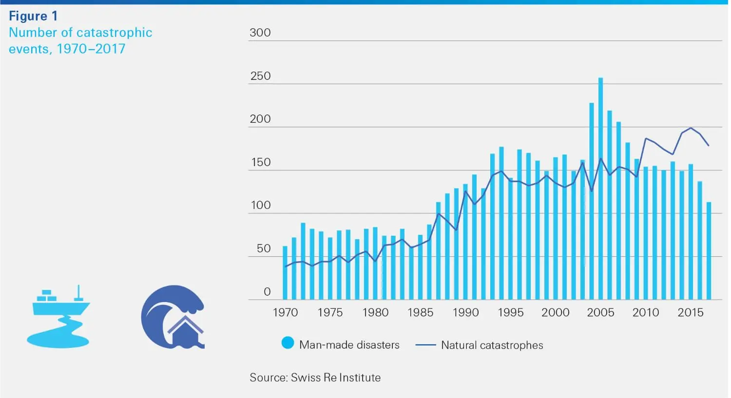 Number of catastrophic events, 1970-2017
