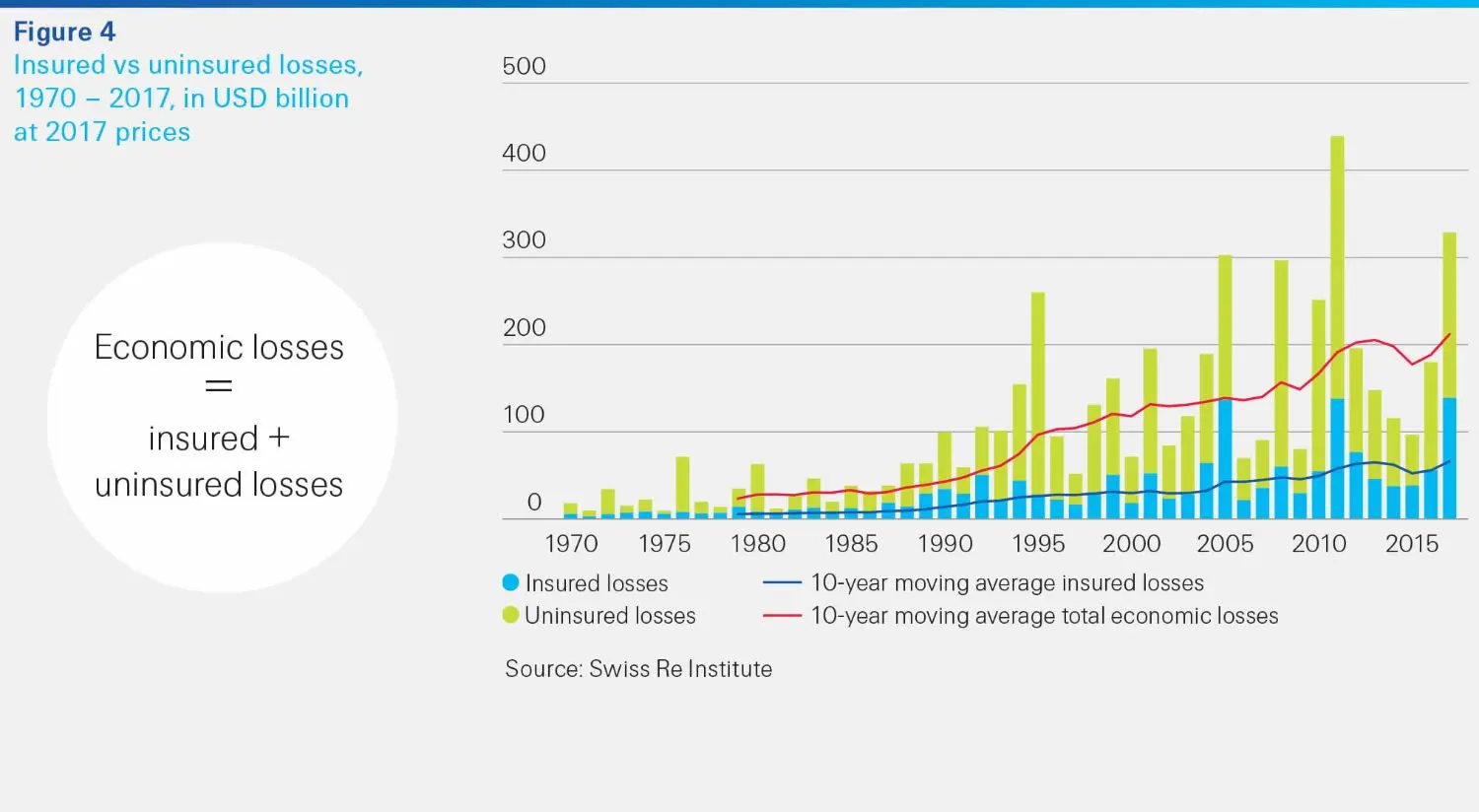 Insured vs uninsured losses 1970-2017, in USD billion at 2017 prices