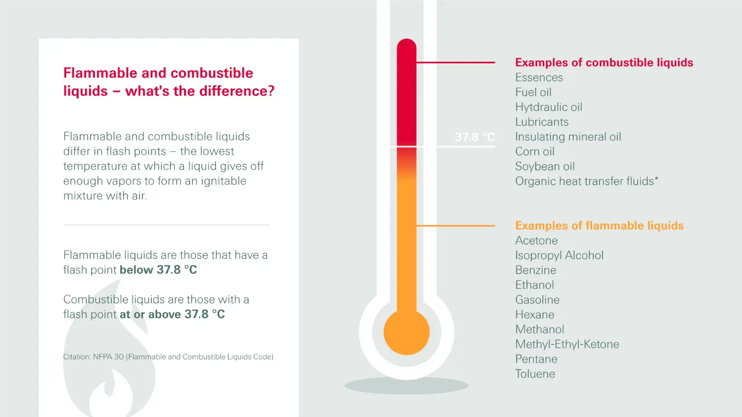 Flammable and combustible liquids infographic