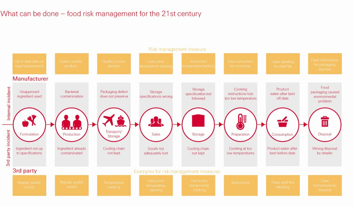 What can be done – food risk management for the 21st century