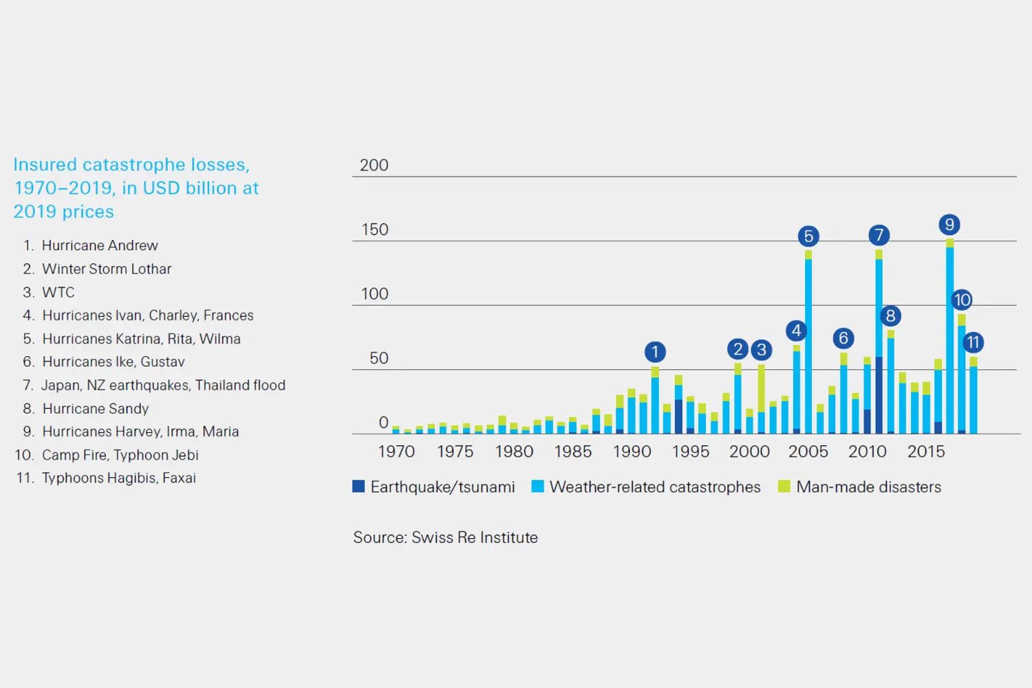 Infographic: Insured catastrophe losses