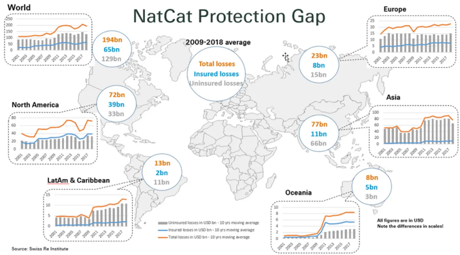 NatCat Protection Gap: 2009-2018 average