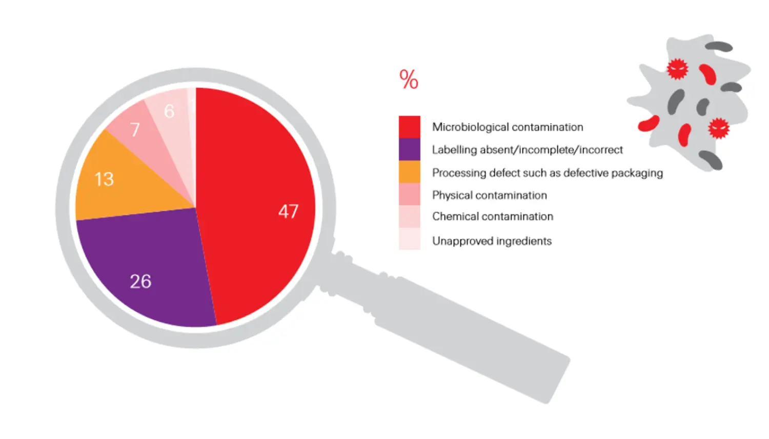 Graph: Recall reasons by type (US)