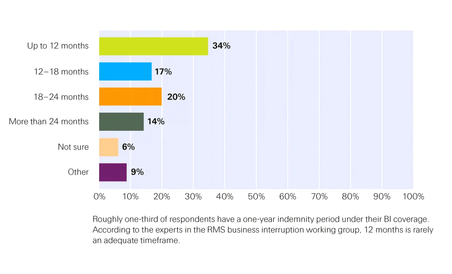 RIMS survey (2017) on Business Interruption insurance