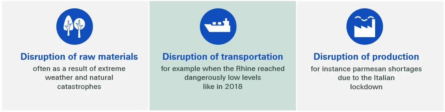 Supply chain disruption (Migros)
