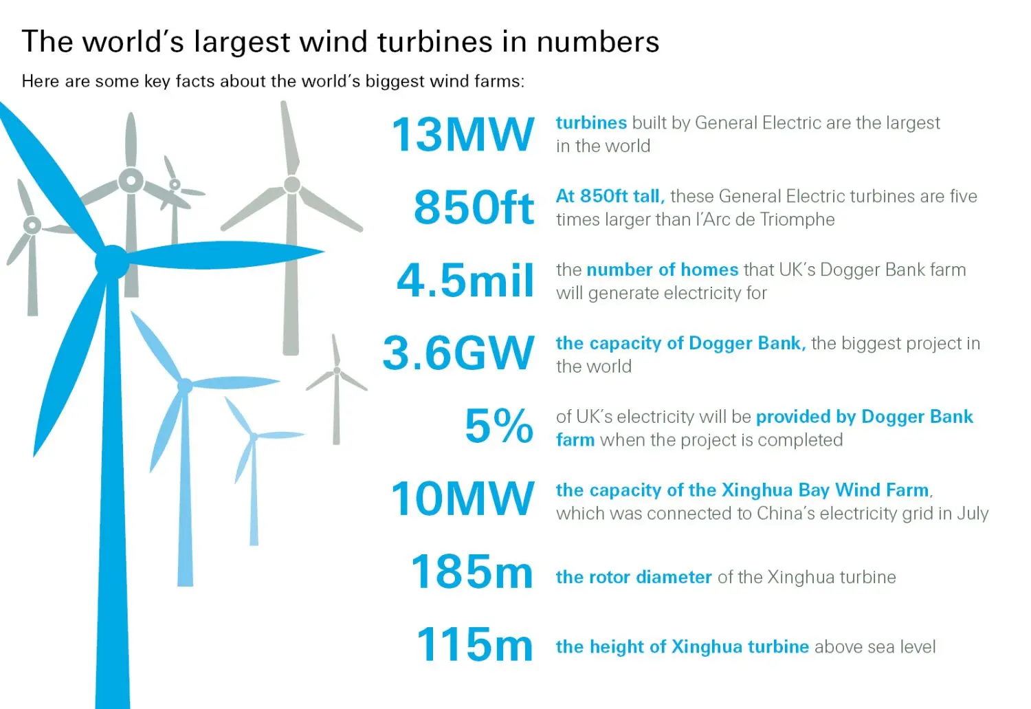 The world's largest wind turbines in numbers
