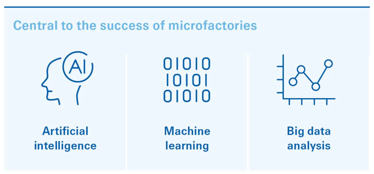 Central to micofactories success illustration.
