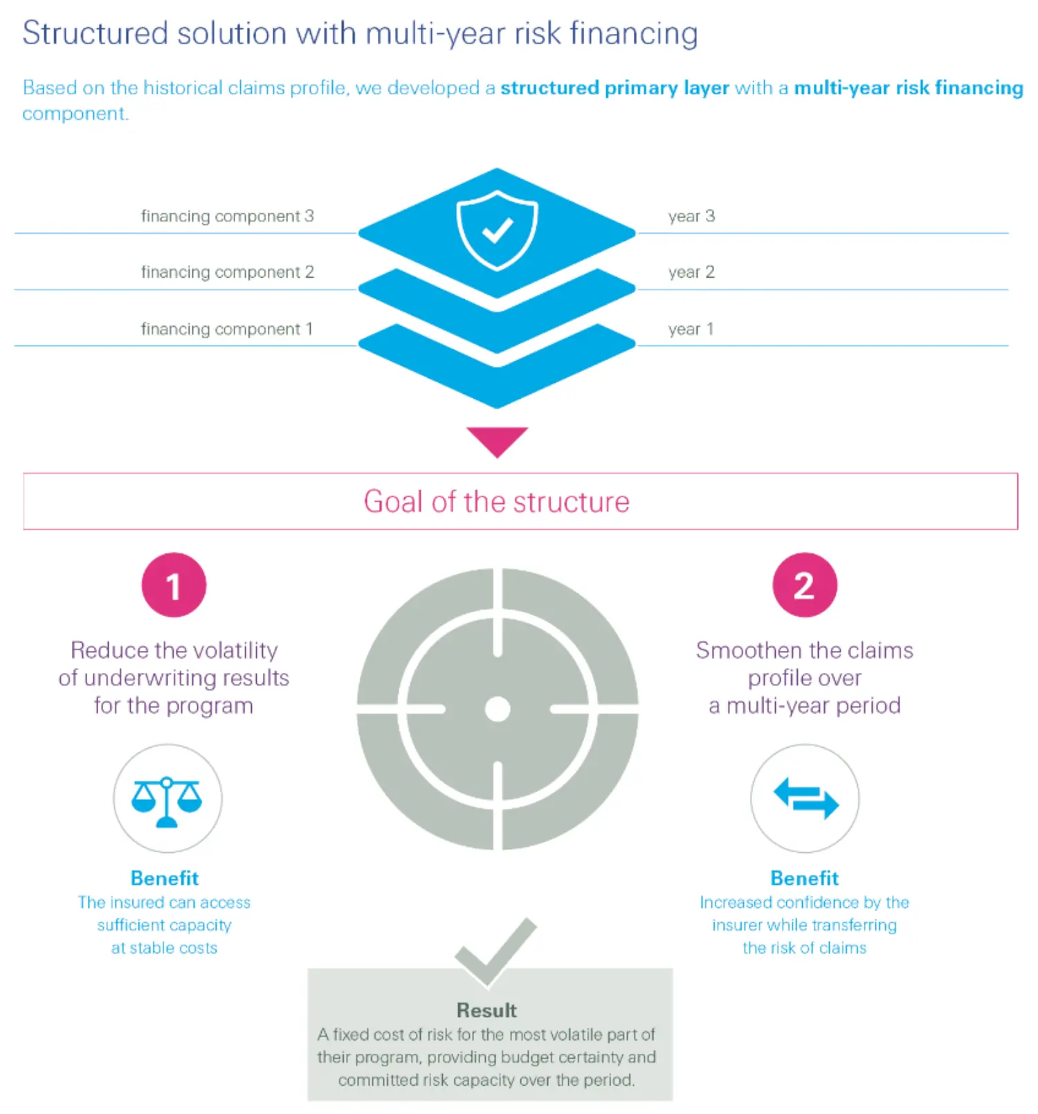 Innovative Risk Solution