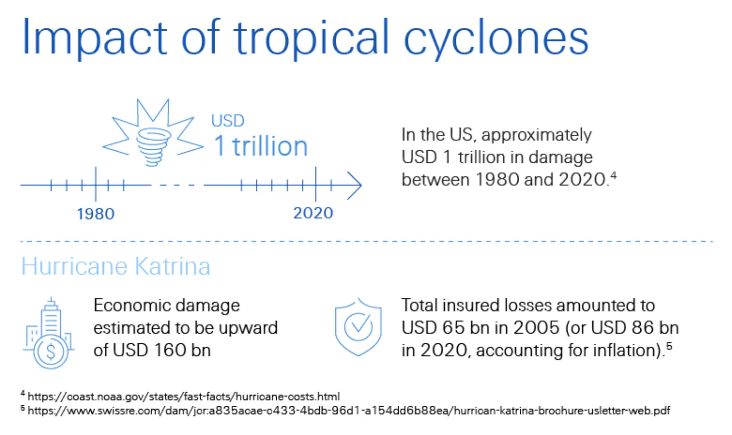 impact of tropical cyclones - STORM Swiss Re Corporate Solutions
