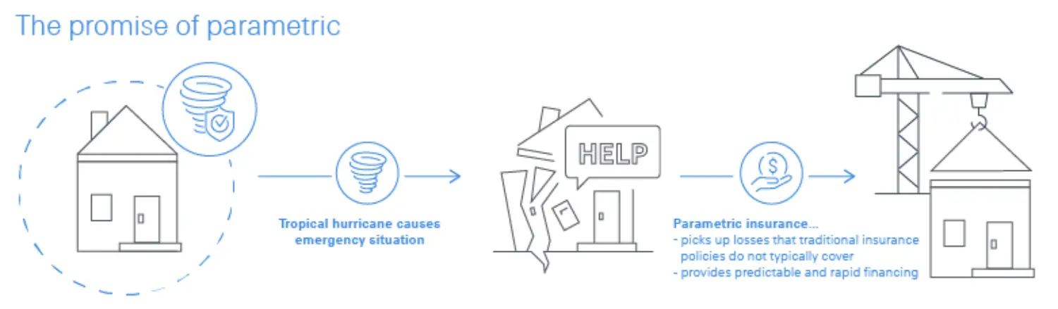 STORM Swiss Re Corporate Solutions - impact of cyclones