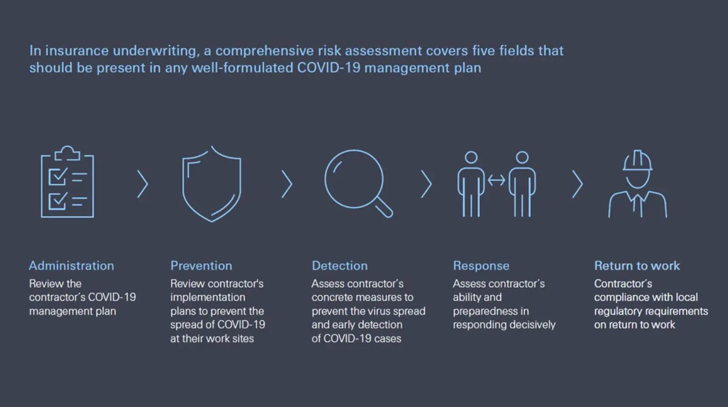construction industry resilience COVID management plan