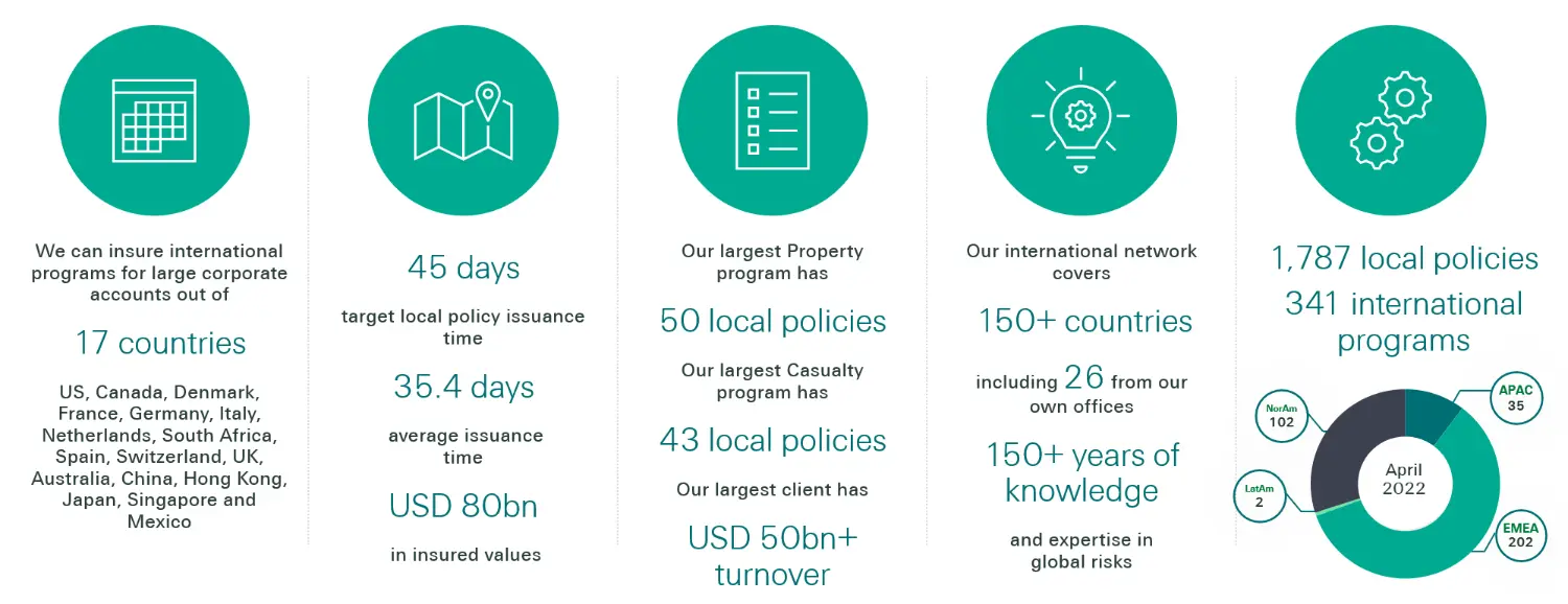 Summary of growth and success | International Programs Swiss Re Corporate Solutions