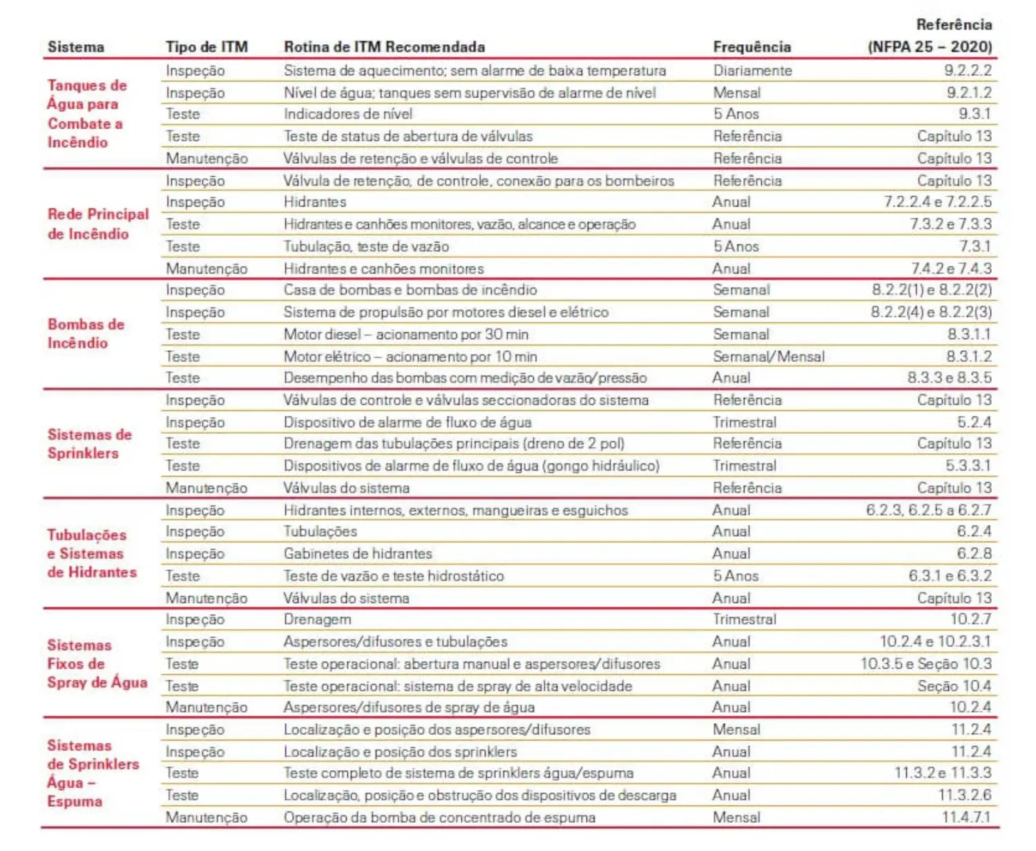 Inspeção, Teste e Manutenção de Equipamentos tabela.