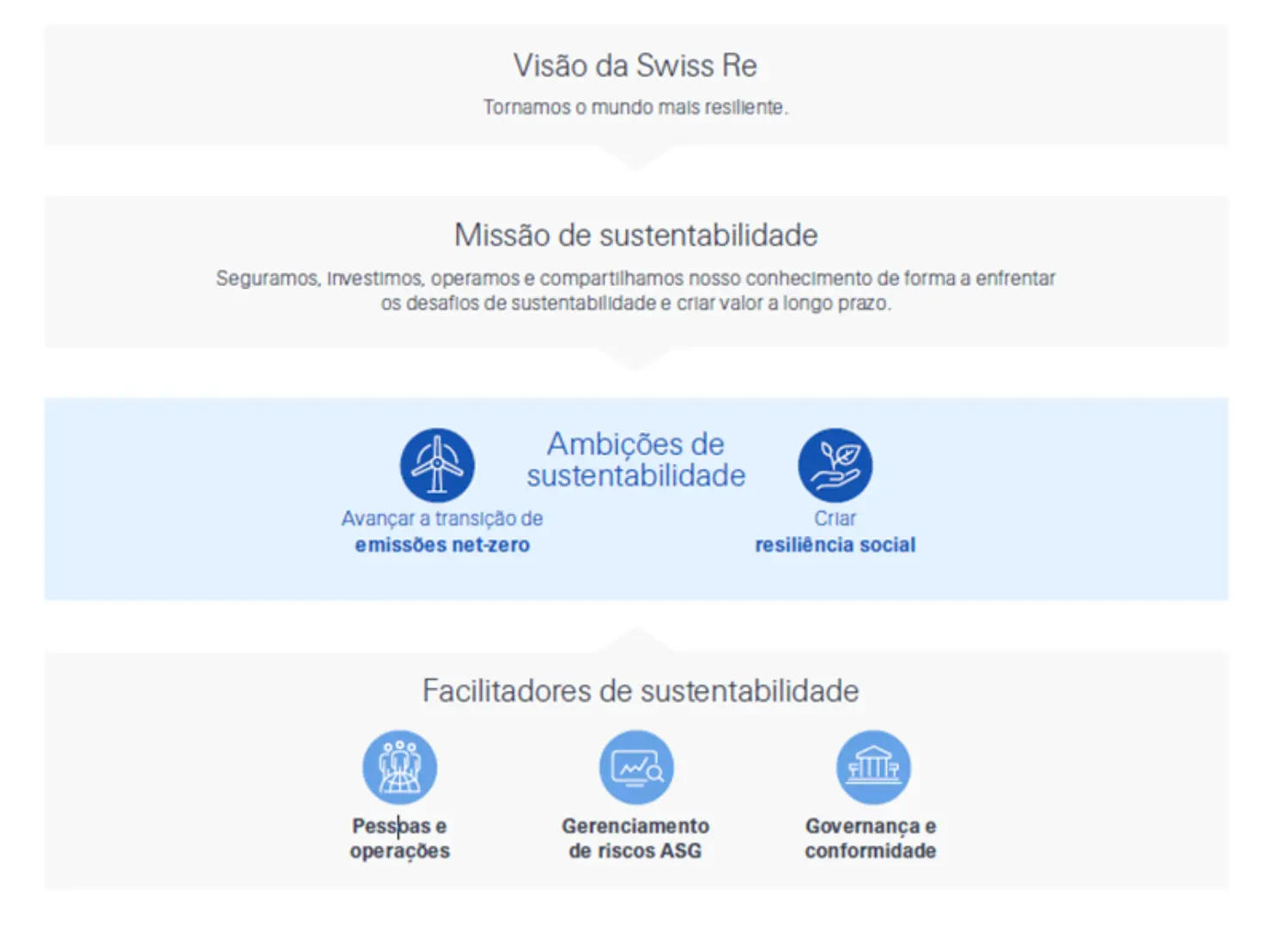 Estratégia de Sustentabilidade do Grupo Swiss Re 2023-2025