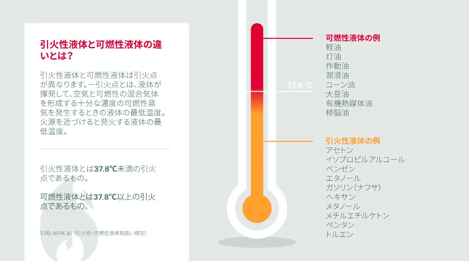 Infographic about flammable and combustible liquids.
