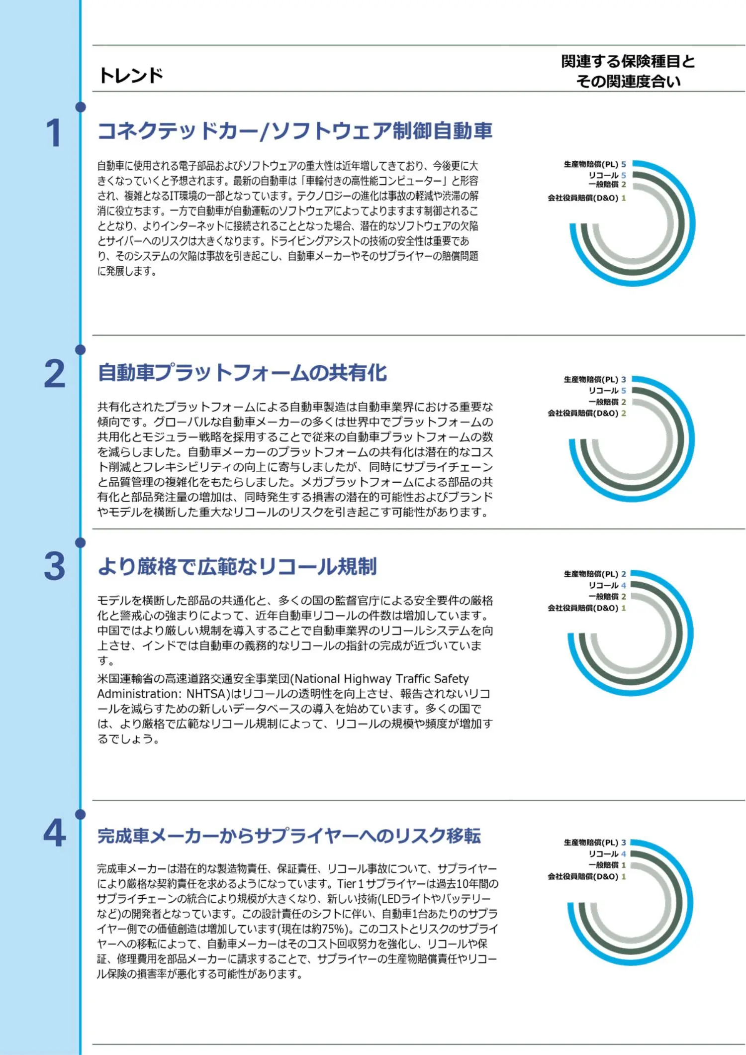 Casualty risk trend auto figure 1.