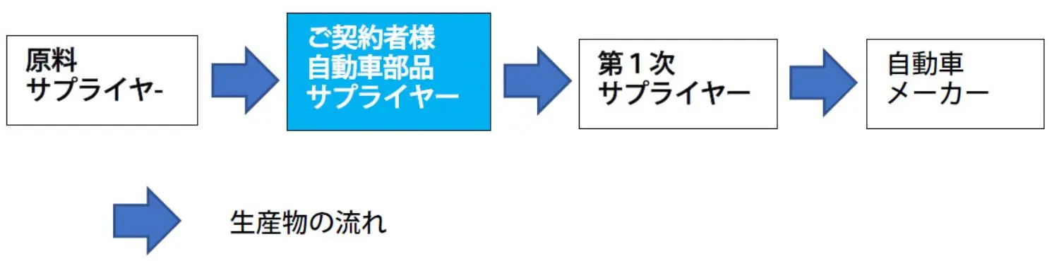 賠償責任ー自動部品生産物の流れ