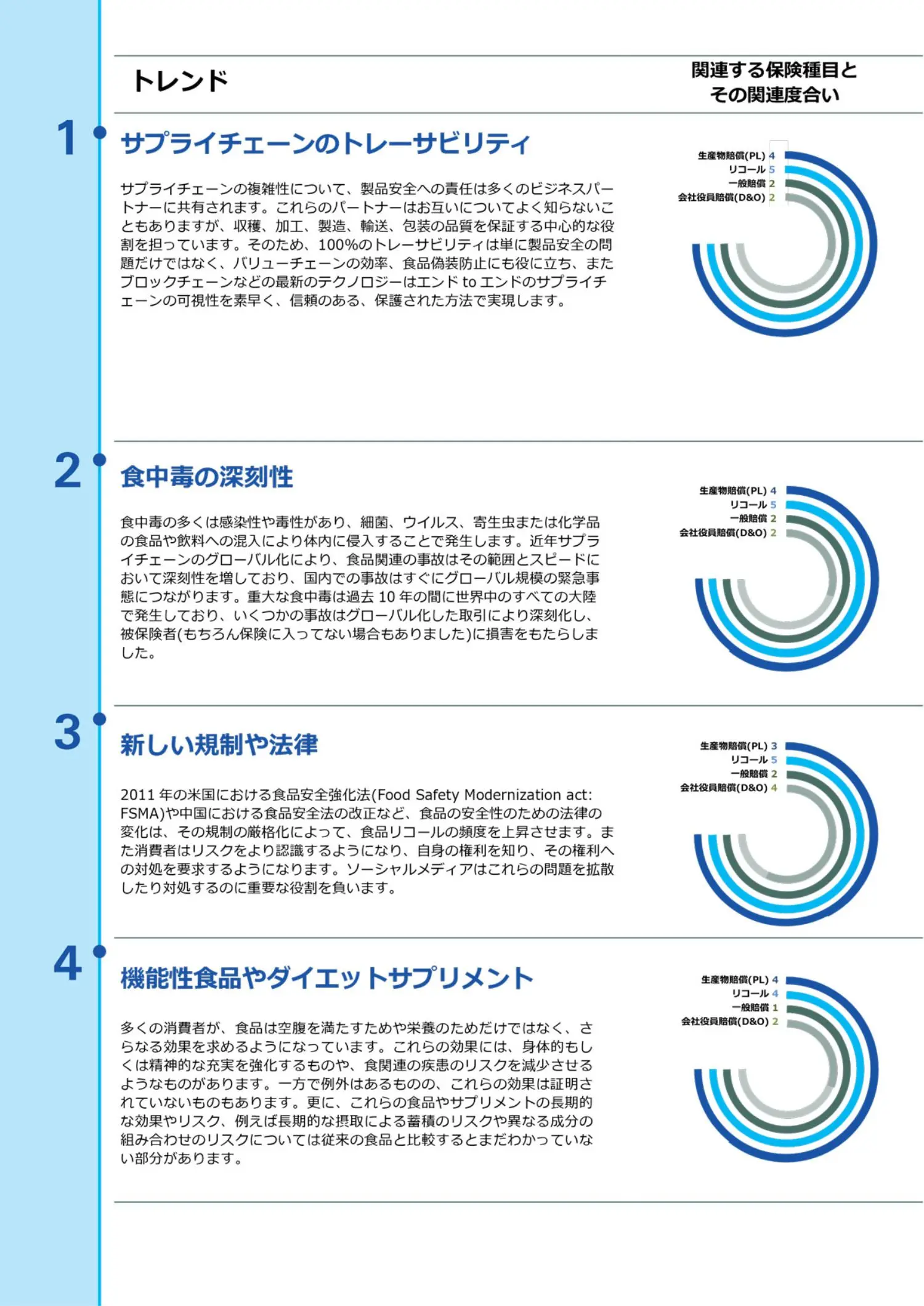 賠償責任リスクトレンドー食品業界