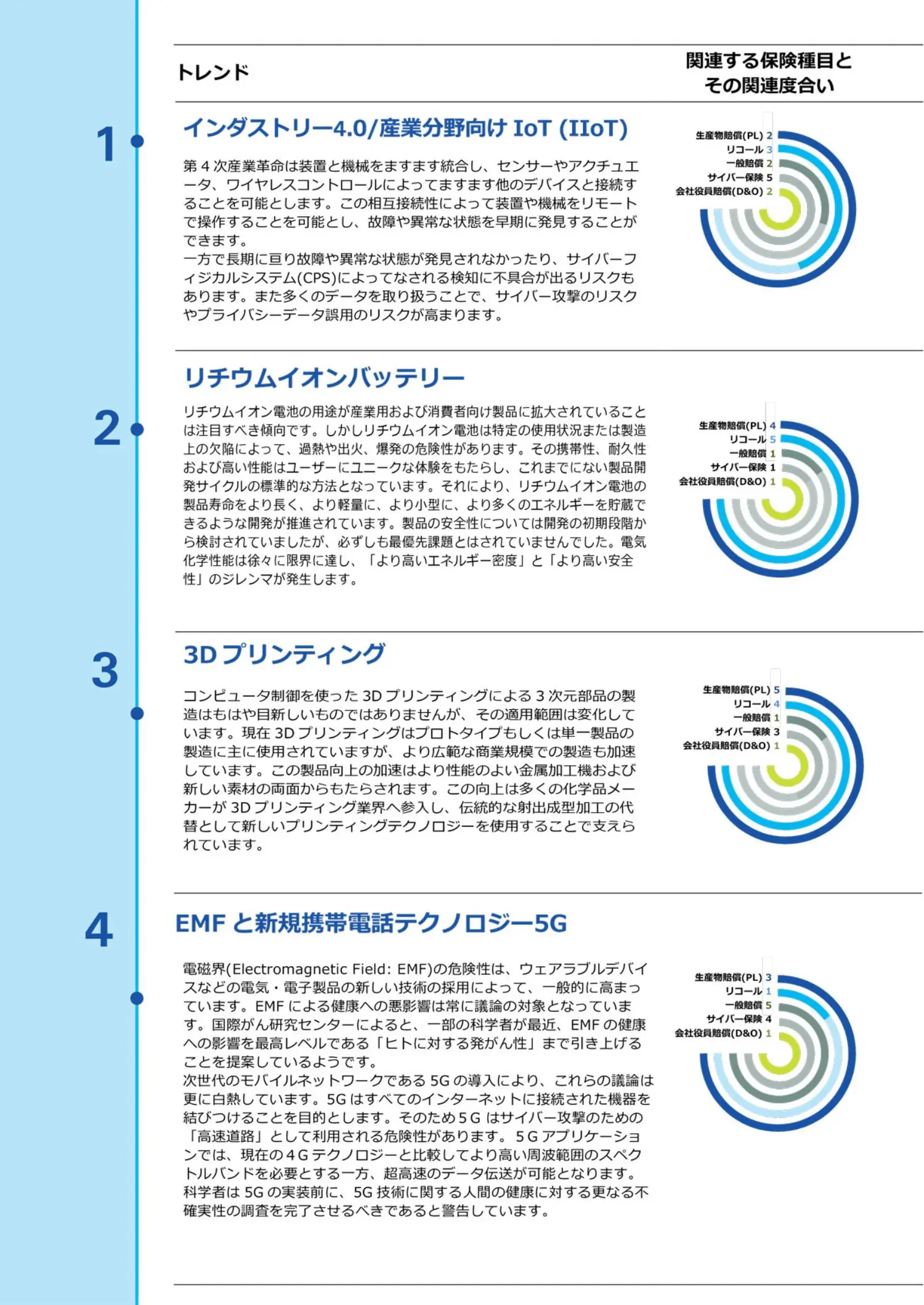 賠償責任リスクトレンド