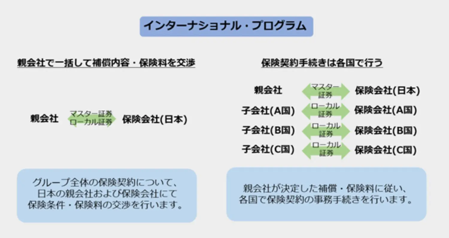 インターナショナル・プログラムの導入方法