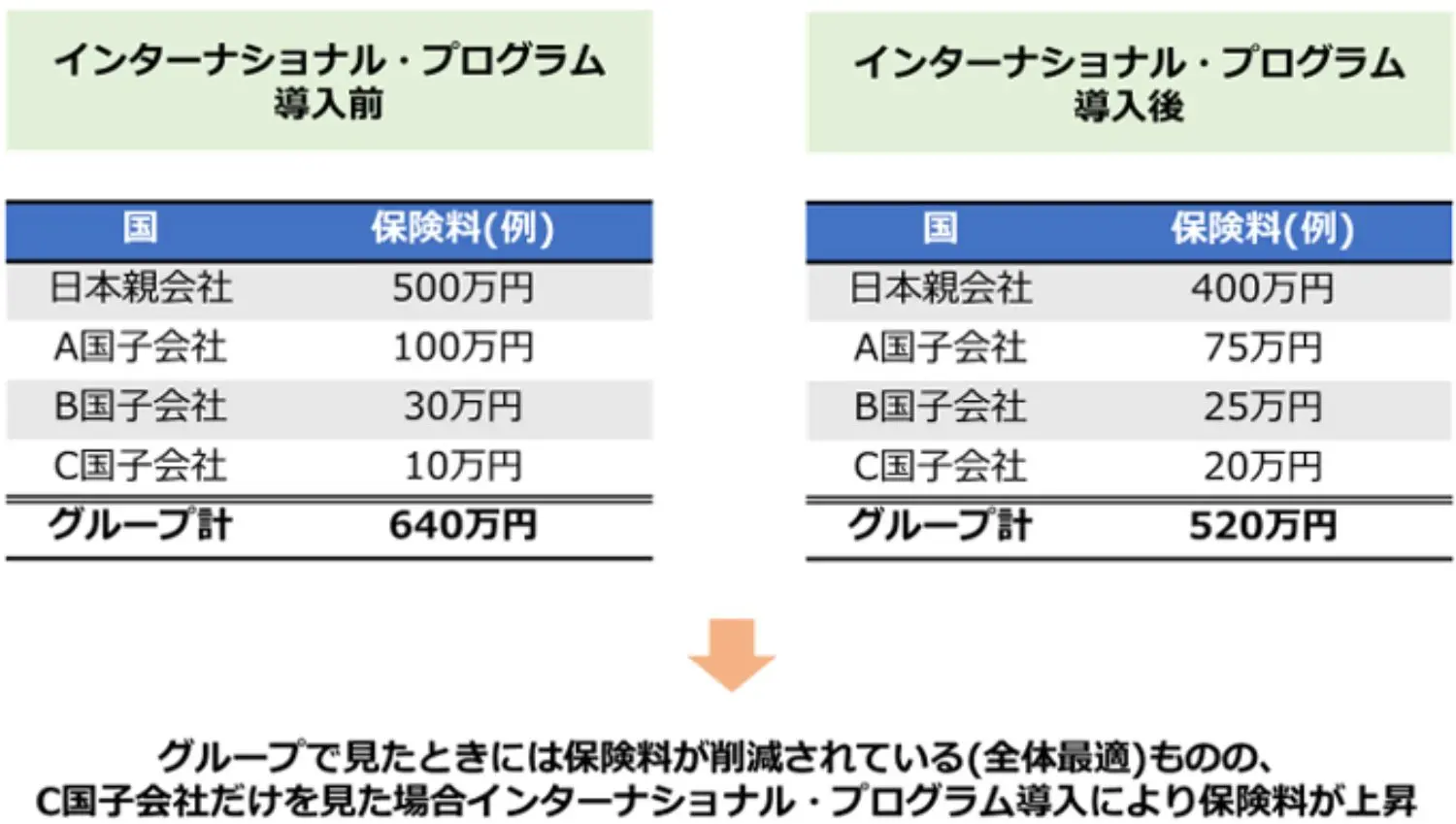 List about the Insurance premiums in Japan
