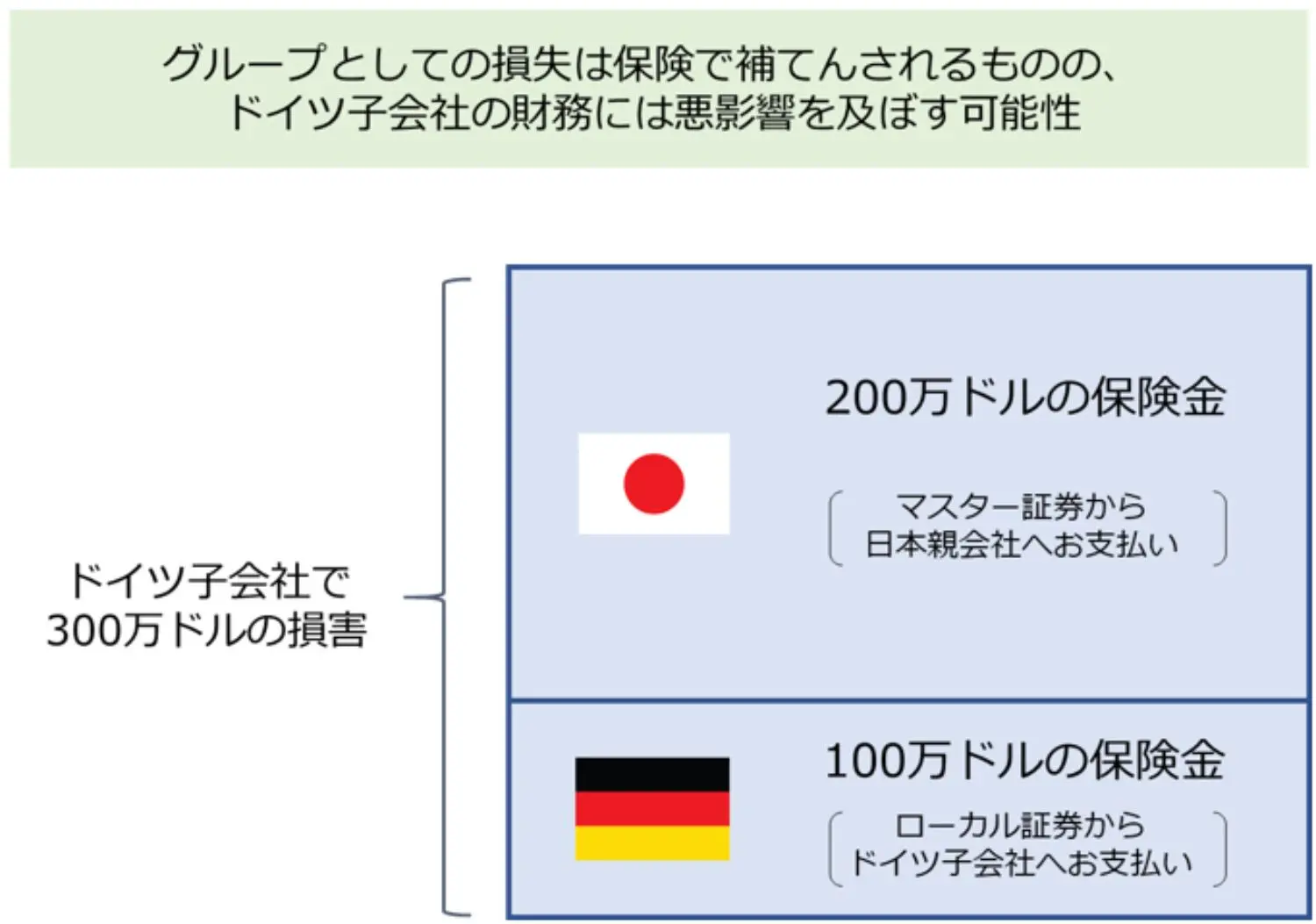 Infographic about the insurance payout