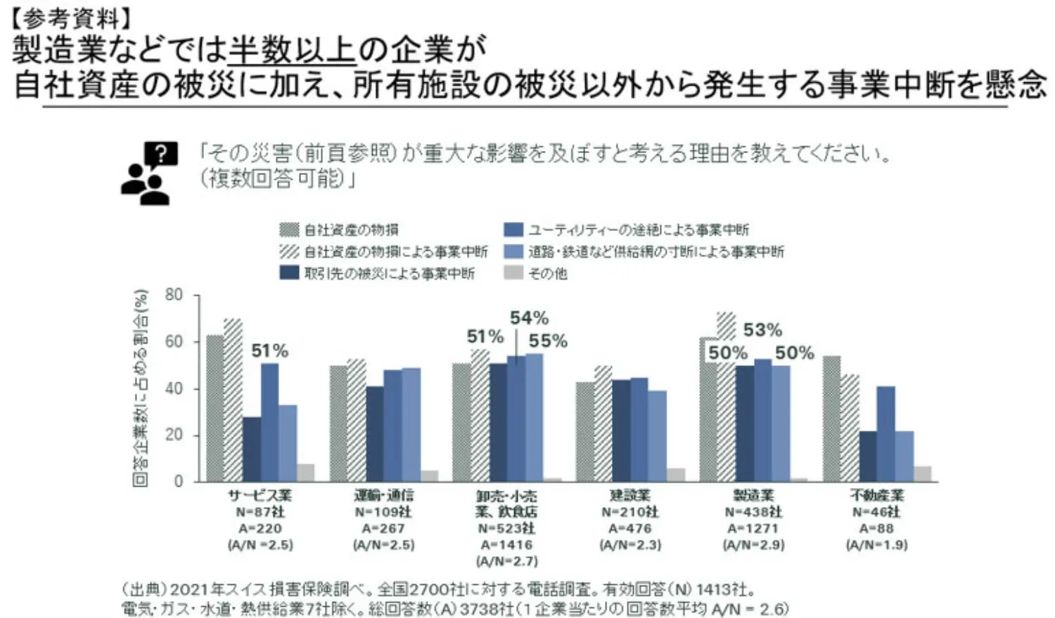 Concerns about business interruption caused by damage to not-owned-facilities