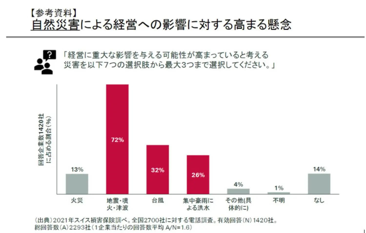 Growing concerns about the impact of natural disasters on business operations