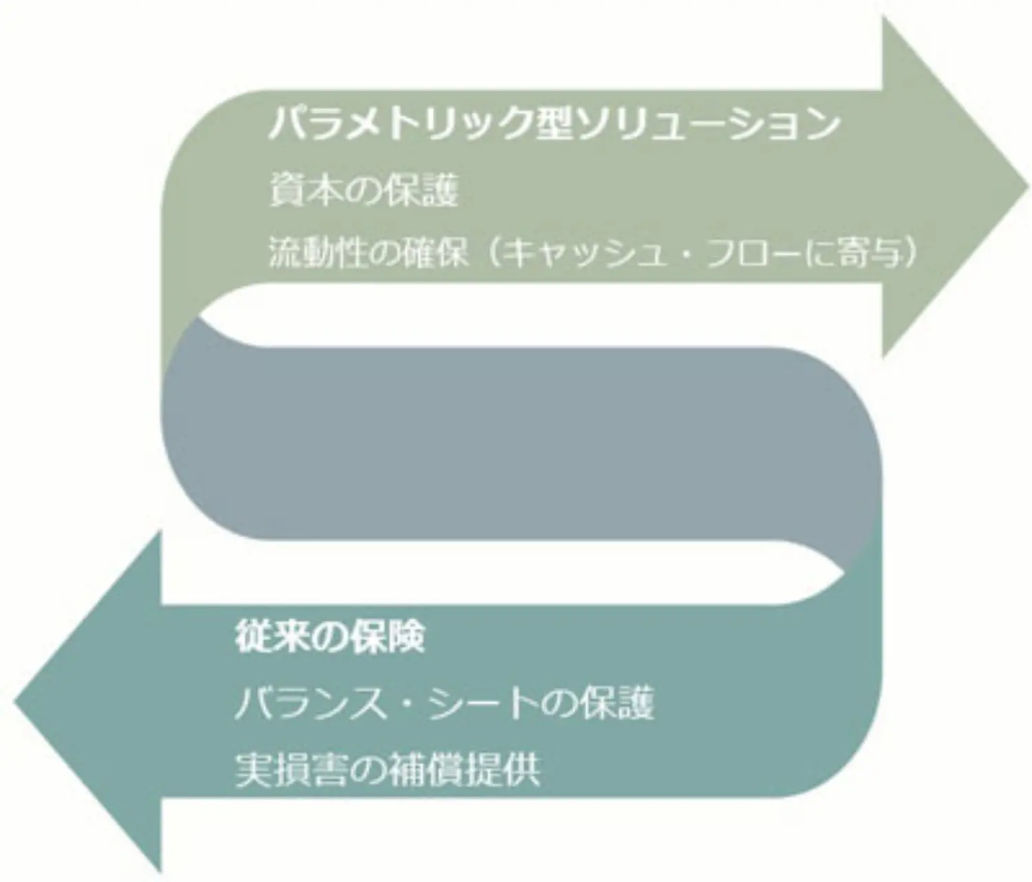 Infographic about the differences in traditional insurance and parametric solution.