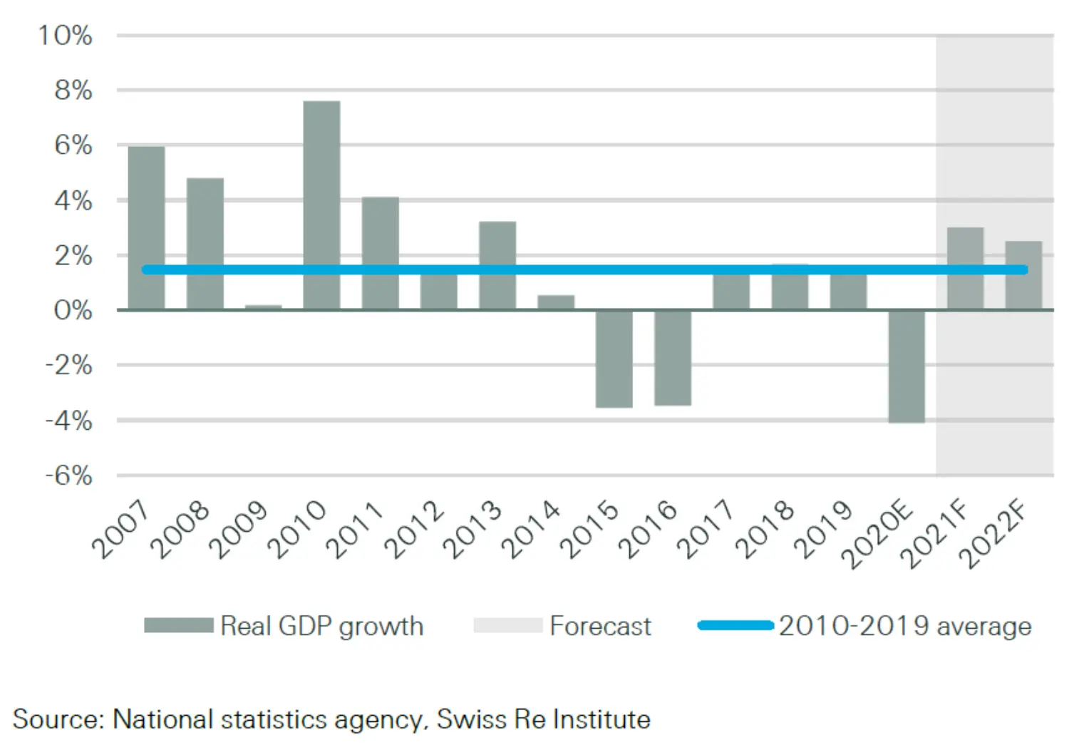 Swiss Re Institute LATAM market report 2021 figure 6.