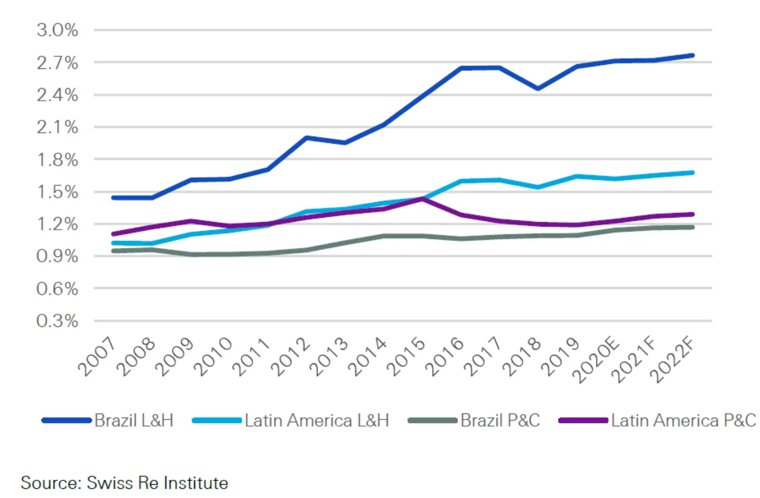 Swiss Re Institute LATAM market report 2021 figure 8.
